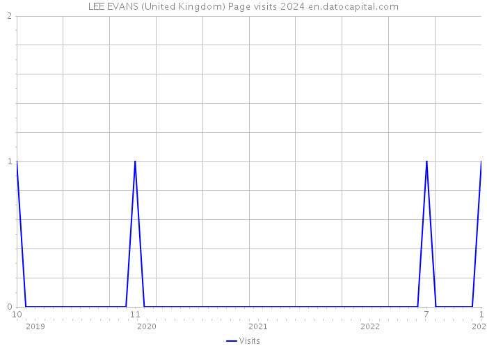 LEE EVANS (United Kingdom) Page visits 2024 