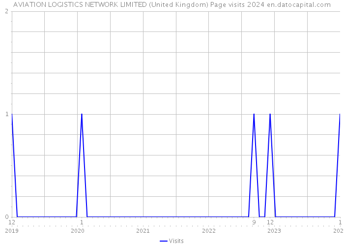 AVIATION LOGISTICS NETWORK LIMITED (United Kingdom) Page visits 2024 
