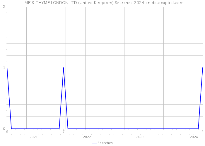 LIME & THYME LONDON LTD (United Kingdom) Searches 2024 