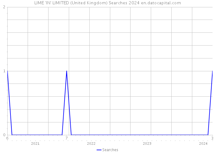 LIME 'IN' LIMITED (United Kingdom) Searches 2024 