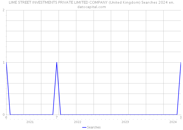 LIME STREET INVESTMENTS PRIVATE LIMITED COMPANY (United Kingdom) Searches 2024 