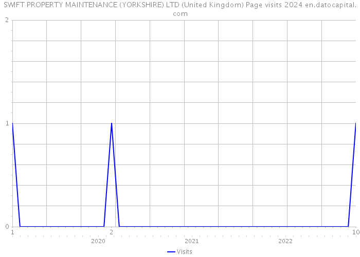 SWIFT PROPERTY MAINTENANCE (YORKSHIRE) LTD (United Kingdom) Page visits 2024 