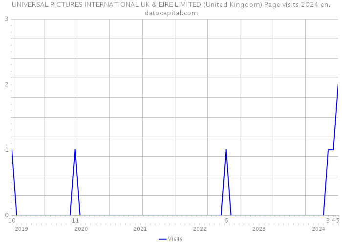 UNIVERSAL PICTURES INTERNATIONAL UK & EIRE LIMITED (United Kingdom) Page visits 2024 