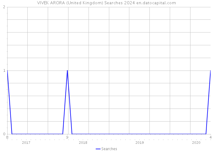 VIVEK ARORA (United Kingdom) Searches 2024 