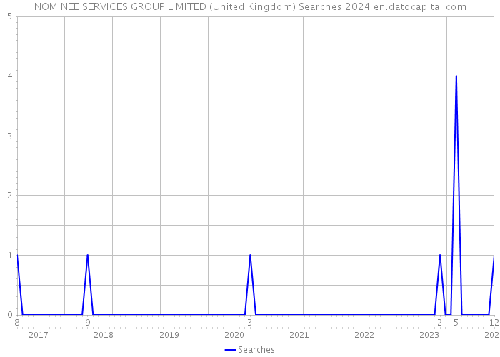 NOMINEE SERVICES GROUP LIMITED (United Kingdom) Searches 2024 