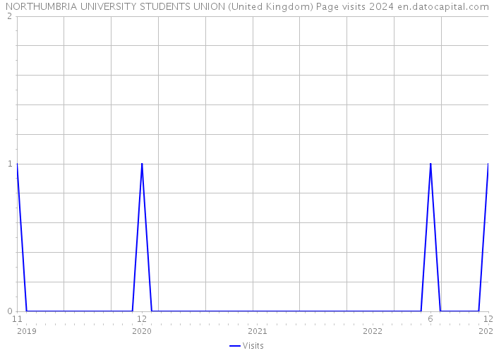 NORTHUMBRIA UNIVERSITY STUDENTS UNION (United Kingdom) Page visits 2024 