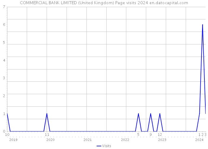 COMMERCIAL BANK LIMITED (United Kingdom) Page visits 2024 