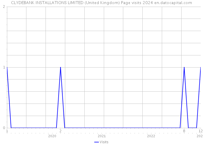 CLYDEBANK INSTALLATIONS LIMITED (United Kingdom) Page visits 2024 