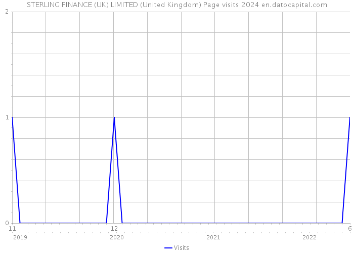 STERLING FINANCE (UK) LIMITED (United Kingdom) Page visits 2024 