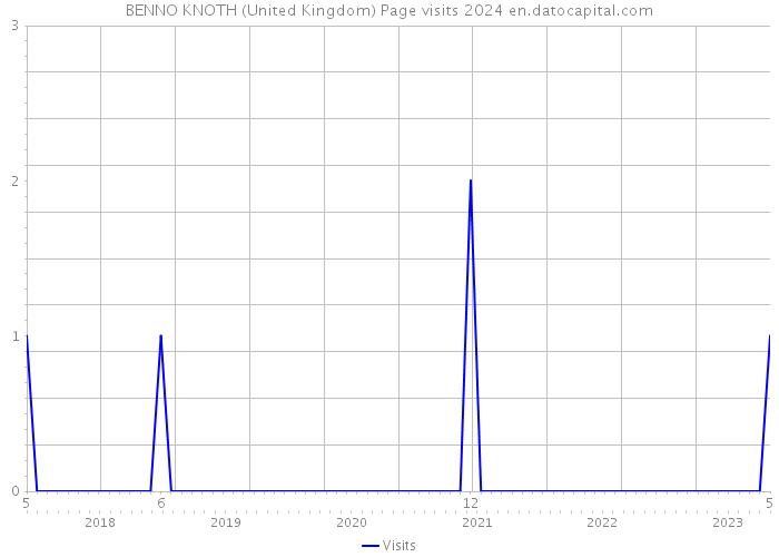 BENNO KNOTH (United Kingdom) Page visits 2024 