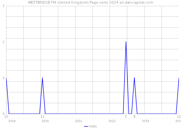 WESTBRIDGE FM (United Kingdom) Page visits 2024 