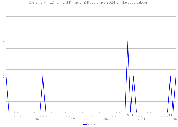 G & S J LIMITED (United Kingdom) Page visits 2024 