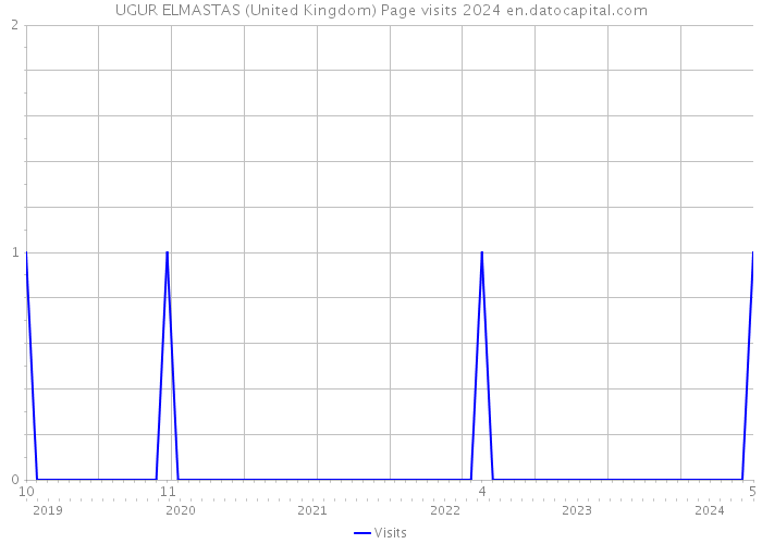 UGUR ELMASTAS (United Kingdom) Page visits 2024 