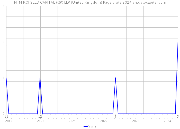NTM ROI SEED CAPITAL (GP) LLP (United Kingdom) Page visits 2024 