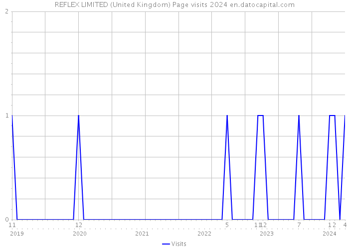 REFLEX LIMITED (United Kingdom) Page visits 2024 