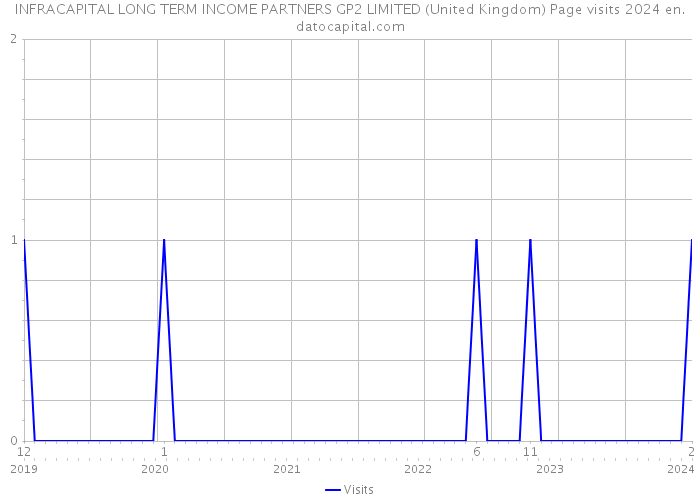 INFRACAPITAL LONG TERM INCOME PARTNERS GP2 LIMITED (United Kingdom) Page visits 2024 