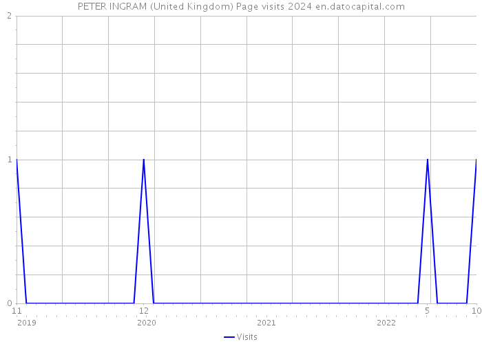 PETER INGRAM (United Kingdom) Page visits 2024 
