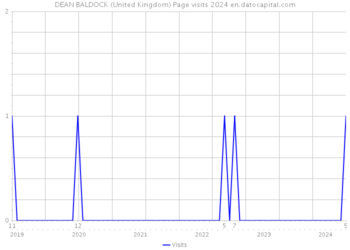 DEAN BALDOCK (United Kingdom) Page visits 2024 