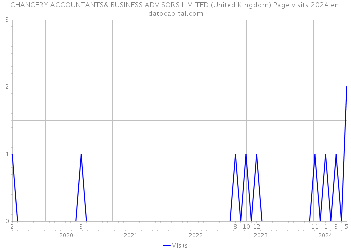 CHANCERY ACCOUNTANTS& BUSINESS ADVISORS LIMITED (United Kingdom) Page visits 2024 