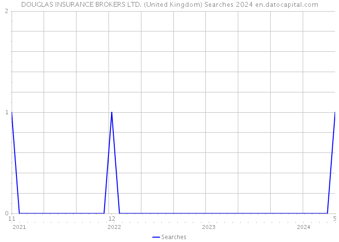 DOUGLAS INSURANCE BROKERS LTD. (United Kingdom) Searches 2024 