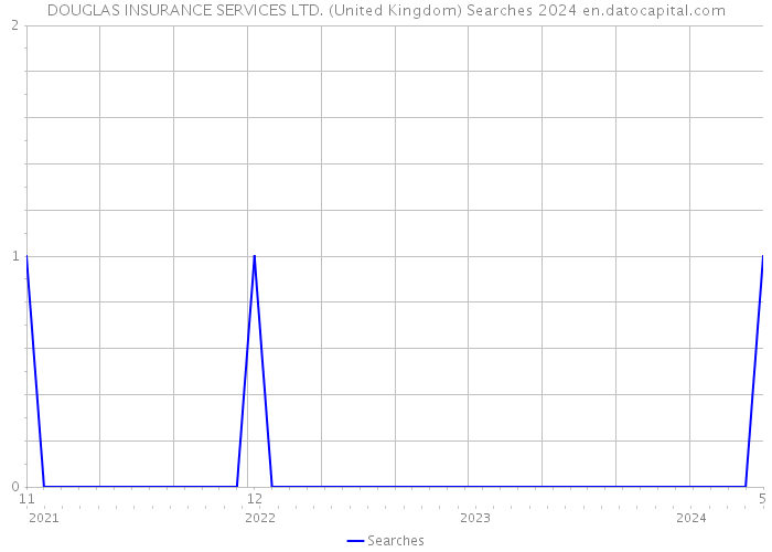 DOUGLAS INSURANCE SERVICES LTD. (United Kingdom) Searches 2024 
