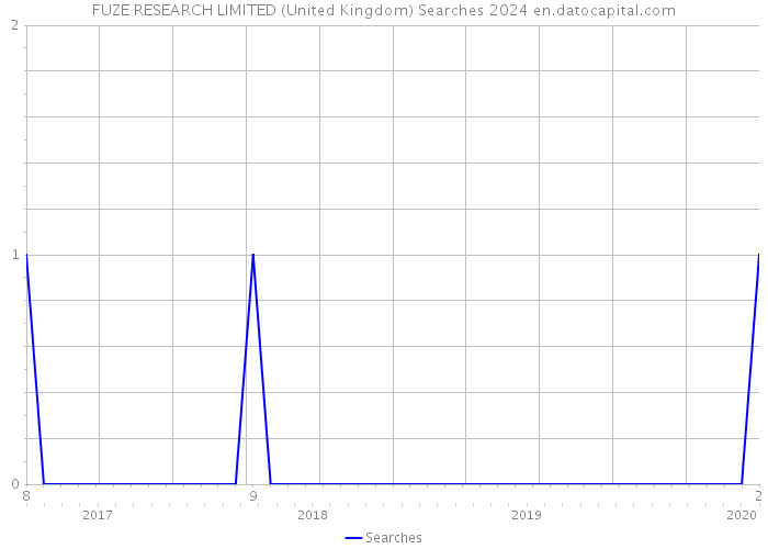 FUZE RESEARCH LIMITED (United Kingdom) Searches 2024 