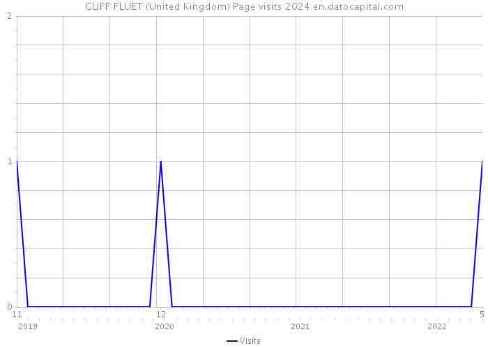 CLIFF FLUET (United Kingdom) Page visits 2024 