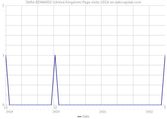 SARA EDWARDS (United Kingdom) Page visits 2024 