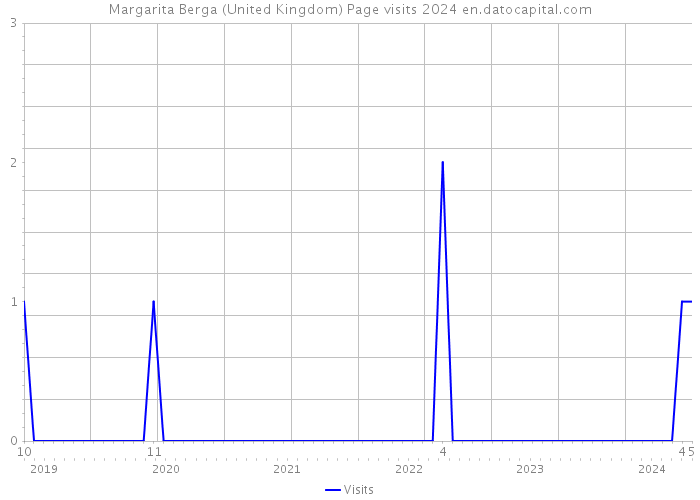 Margarita Berga (United Kingdom) Page visits 2024 