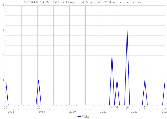 MOHAMED AHMED (United Kingdom) Page visits 2024 