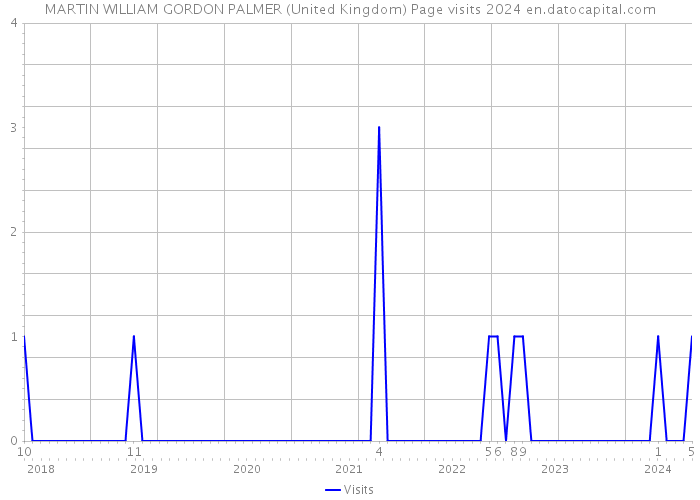 MARTIN WILLIAM GORDON PALMER (United Kingdom) Page visits 2024 