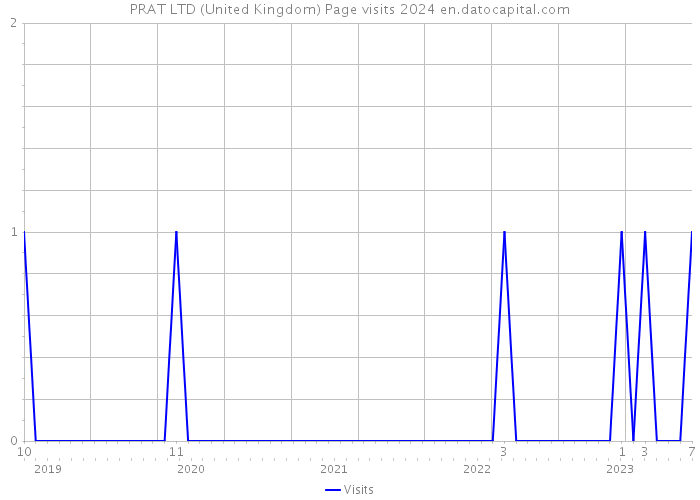 PRAT LTD (United Kingdom) Page visits 2024 