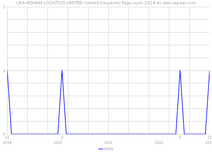 GRAVESHAM LOGISTICS LIMITED (United Kingdom) Page visits 2024 