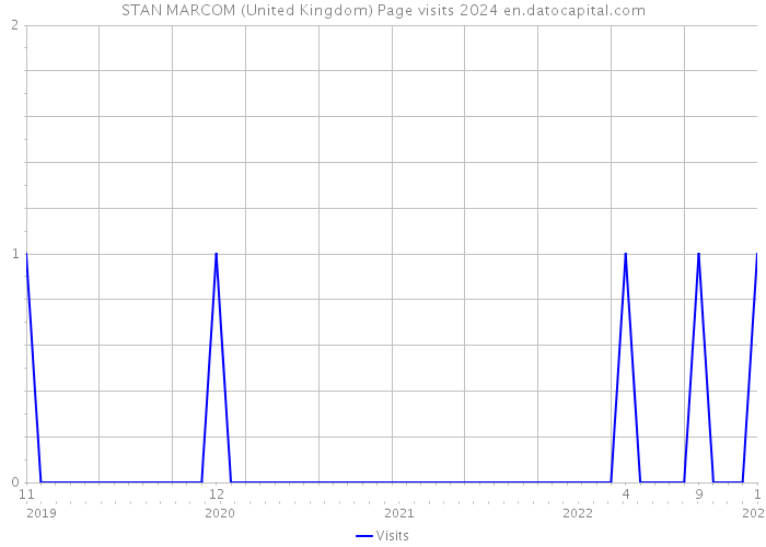 STAN MARCOM (United Kingdom) Page visits 2024 