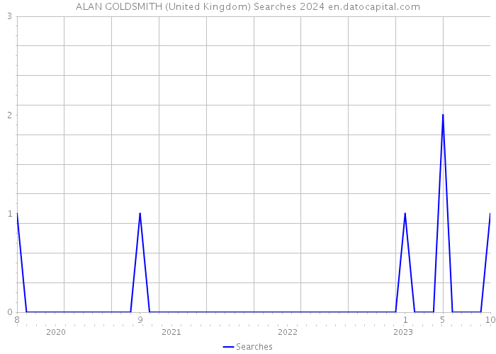 ALAN GOLDSMITH (United Kingdom) Searches 2024 