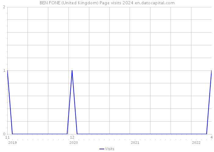 BEN FONE (United Kingdom) Page visits 2024 