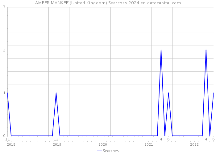 AMBER MANKEE (United Kingdom) Searches 2024 