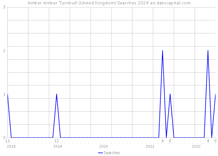 Amber Amber Turnbull (United Kingdom) Searches 2024 