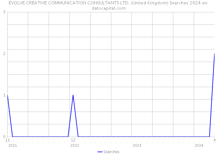 EVOLVE CREATIVE COMMUNICATION CONSULTANTS LTD. (United Kingdom) Searches 2024 