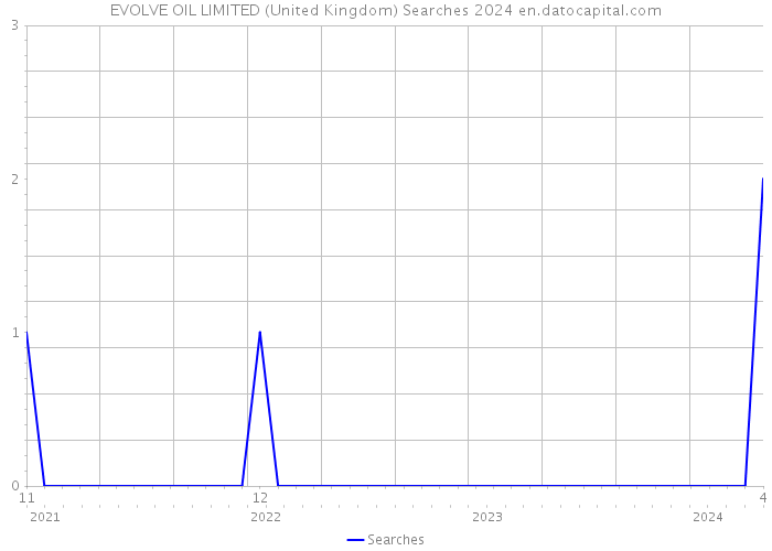 EVOLVE OIL LIMITED (United Kingdom) Searches 2024 