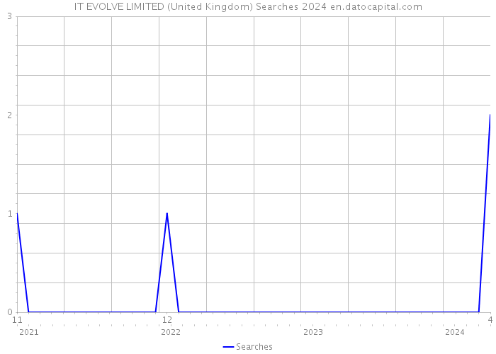 IT EVOLVE LIMITED (United Kingdom) Searches 2024 