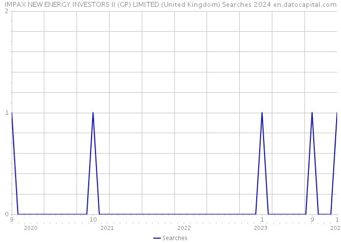 IMPAX NEW ENERGY INVESTORS II (GP) LIMITED (United Kingdom) Searches 2024 