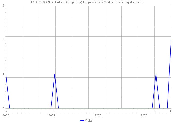 NICK MOORE (United Kingdom) Page visits 2024 