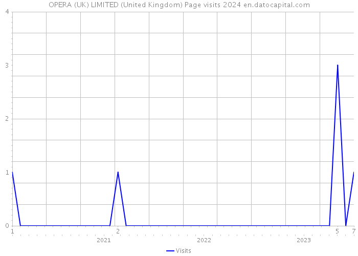 OPERA (UK) LIMITED (United Kingdom) Page visits 2024 