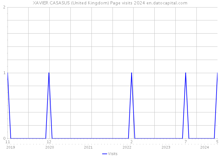 XAVIER CASASUS (United Kingdom) Page visits 2024 