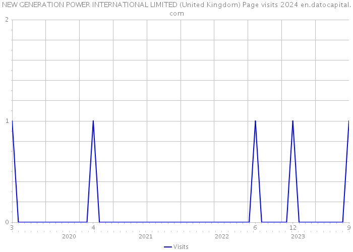 NEW GENERATION POWER INTERNATIONAL LIMITED (United Kingdom) Page visits 2024 