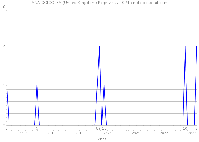 ANA GOICOLEA (United Kingdom) Page visits 2024 