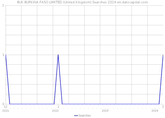 BUK BURKINA FASO LIMITED (United Kingdom) Searches 2024 