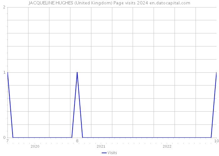 JACQUELINE HUGHES (United Kingdom) Page visits 2024 