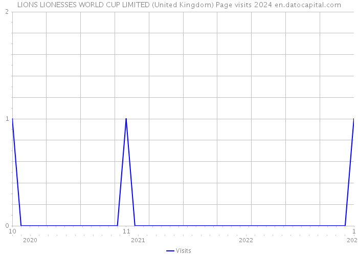 LIONS LIONESSES WORLD CUP LIMITED (United Kingdom) Page visits 2024 